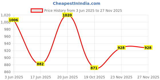 flipkart.com TFG SQ11 SQ11 Sports and Action Camera Price History Graph from 3 Jun 2025 to 23 Nov 2025
