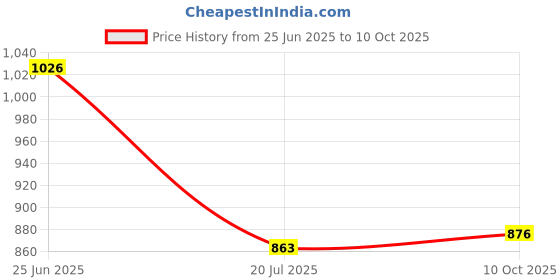 flipkart.com TFG SQ11 SQ11 Sports and Action Camera Price History Graph from 25 Jun 2025 to 10 Oct 2025