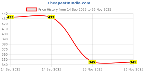 flipkart.com tfg Stainless Steel Hip Flask tfg Price History Graph from 14 Sep 2025 to 25 Nov 2025