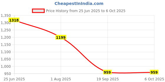 flipkart.com TFG SUP 2 Player Video Game with Rechargeable Battery Handheld Game with Remote N/A GB with Inbuilt 400 Games, Super Mario, Mario,Snow Bros, Turtles,Adventure Islandad Price History Graph from 25 Jun 2025 to 6 Oct 2025