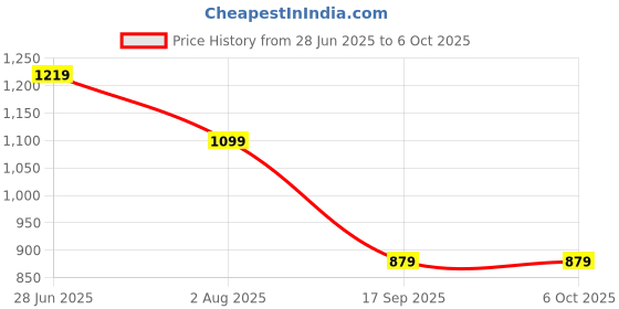 flipkart.com TFG SUP 400 in 1 Retro video Game Console Handheld Digital Game Pad Handheld N/A GB with Inbuilt 400 Games, Super Mario, Mario, Snow Bros, Turtles, Adventure Islandad etc. Price History Graph from 28 Jun 2025 to 6 Oct 2025