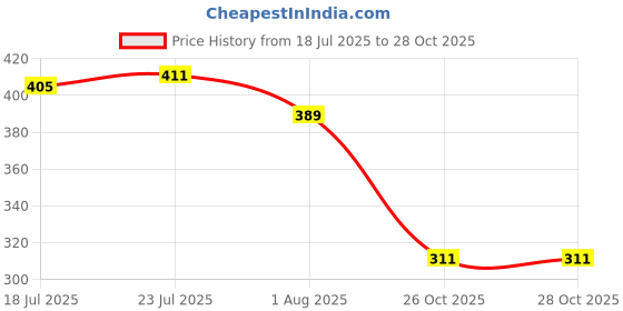 flipkart.com TFG Super Speed 3.0 USB HUB 4 Port High-Speed Portable Mini-Hub 4 Port USB Hub Mouse, Keyboards, Camera, Mobile, Tablet, PC, Laptop, TV Etc. Cabinet Price History Graph from 18 Jul 2025 to 27 Oct 2025