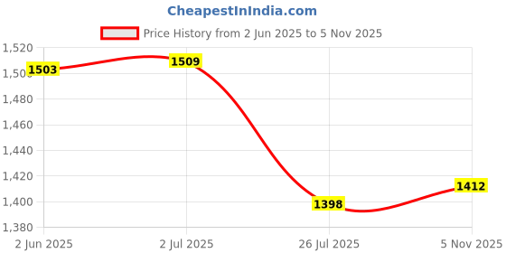 flipkart.com TFG Type C USB 3 In1 Endoscope Camera for Cars Flexible Hard Camera Endoscope Camera Security Camera Price History Graph from 2 Jun 2025 to 5 Nov 2025