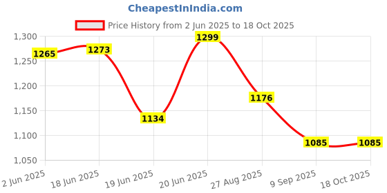 flipkart.com TFG Ultra HD Action Camera with Underwater Waterproof 1080P Full HD 2.0 Inch 30M Underwater Waterproof Camera with Adjustable View Sports and Action Camera Price History Graph from 2 Jun 2025 to 17 Oct 2025