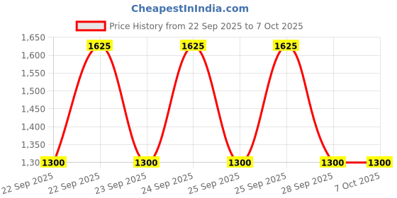 flipkart.com TFG Voice Recorder USB Flash Drive 128Kbps 8gb No Flashing Light When Recording 8 GB Voice Recorder Price History Graph from 22 Sep 2025 to 6 Oct 2025