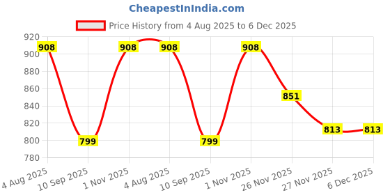 flipkart.com TFGJHH adjustable hair trimmer clipper Cordless Epilator Price History Graph from 4 Aug 2025 to 5 Dec 2025