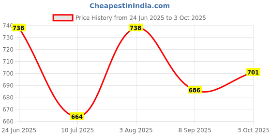 flipkart.com tfgjhh Financial Work calculator professional office work calculator Financial Calculator tfgjhh Price History Graph from 24 Jun 2025 to 3 Oct 2025