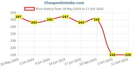 flipkart.com tfgjhh student study calculator professional office work calculator FinancialCalculator tfgjhh Price History Graph from 18 May 2025 to 10 Oct 2025