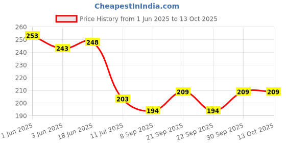 flipkart.com tfh Birthday Gift Artificial Dahlia Flower Bunch Pack Of-3 Multicolor Dahalia Artificial Flower tfh Price History Graph from 1 Jun 2025 to 13 Oct 2025