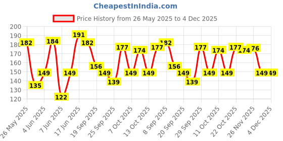 flipkart.com tfh Hanging Plastic Vase With Iron Chain 7.1 Inches Plastic Vase tfh Price History Graph from 26 May 2025 to 4 Dec 2025