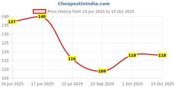 flipkart.com tfh Refrigerator HandleCover tfh Price History Graph from 10 Jun 2025 to 14 Oct 2025