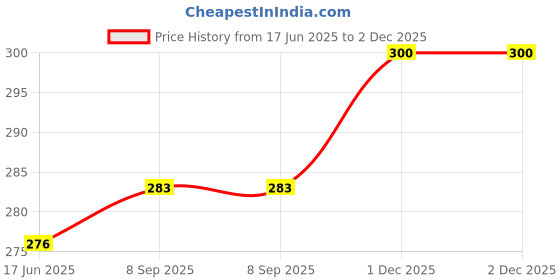 flipkart.com tfh White colour muskmelon design flower vase flower pot Microfibre, Plastic Vase tfh Price History Graph from 17 Jun 2025 to 2 Dec 2025