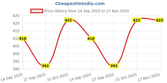 flipkart.com the flying kart TFK® Premium 2Pc Self Adhesive Bath Corner Rack - Wall Shelves - Storage Rack Stainless Steel Wall Shelf the flying kart Price History Graph from 14 Sep 2025 to 16 Nov 2025
