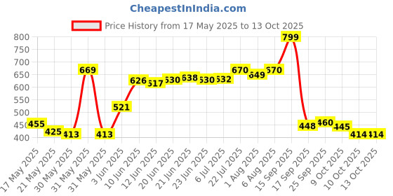 flipkart.com tfm PP (Polypropylene) Baby Play Mat tfm Price History Graph from 17 May 2025 to 13 Oct 2025