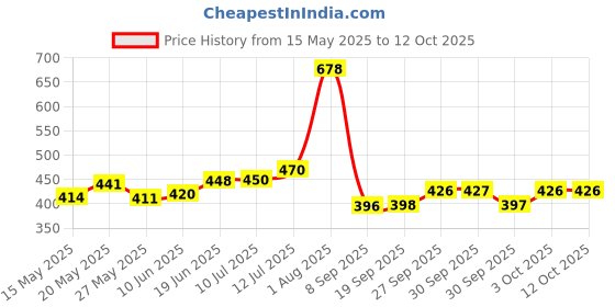 flipkart.com tfm PP (Polypropylene) Baby Play Mat tfm Price History Graph from 15 May 2025 to 12 Oct 2025
