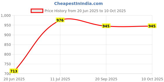 flipkart.com tfs Wooden Hand Crafted (Non Magnetic) Foldable Chessboard Game 10 Inch 5 cm Chess Board tfs Price History Graph from 20 Jun 2025 to 9 Oct 2025