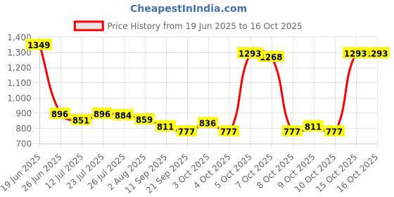 flipkart.com tfs Wooden Hand Crafted (Non Magnetic) Foldable Chessboard Game 12 inch 30 cm Chess Board tfs Price History Graph from 19 Jun 2025 to 15 Oct 2025