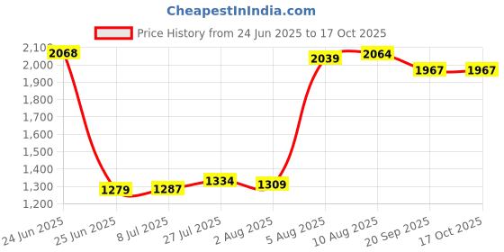 flipkart.com tfs Wooden Hand Crafted (Non Magnetic) Foldable Chessboard Game 14inch 6 cm Chess Board tfs Price History Graph from 24 Jun 2025 to 16 Oct 2025