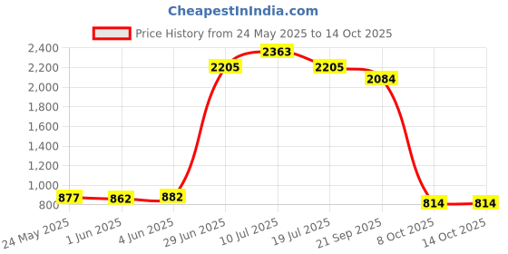 flipkart.com tfs Wooden Hand Crafted (Non Magnetic) Foldable Chessboard Game 16inch 6 cm Chess Board tfs Price History Graph from 24 May 2025 to 14 Oct 2025