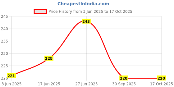flipkart.com tfs Wooden Wall Hooks Set for Clothes | Adjustable Wall Hanger Door Hanger tfs Price History Graph from 3 Jun 2025 to 16 Oct 2025