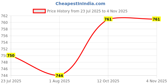 flipkart.com seal king TFT28 Hand Held Heat Sealer seal king Price History Graph from 23 Jul 2025 to 4 Nov 2025