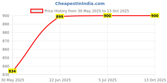 flipkart.com the furnishing tree TFT_Sofa_Net03_5plus5 Sofa Fabric the furnishing tree Price History Graph from 30 May 2025 to 13 Oct 2025