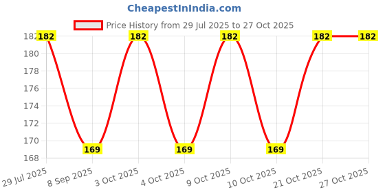 flipkart.com topfinder TF_UV nail dryer Lamp_01 Nail Polish Dryer topfinder Price History Graph from 29 Jul 2025 to 27 Oct 2025