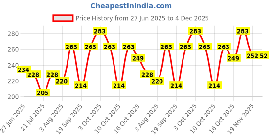 flipkart.com tfz Attar Mogra Eau de Parfum-100 ml tfz Price History Graph from 27 Jun 2025 to 4 Dec 2025