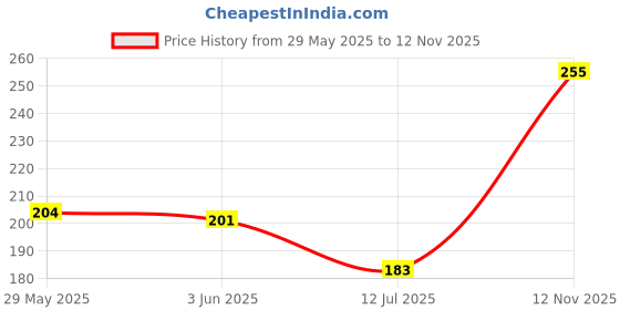 flipkart.com tfz English Rose Eau de Parfum - 100 ml tfz Price History Graph from 29 May 2025 to 12 Nov 2025