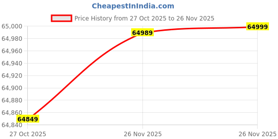 flipkart.com TG Elite Builds TG-i5-12400F-RTX3050-16GB-512GB 12400F (12th Gen, Alder Lake) (16 GB RAM/NVIDIA RTX 3050 Graphics/512 GB SSD Capacity/Windows 11 Home (64-bit)/6 GB Graphics Memory) Gaming Tower Price History Graph from 27 Oct 2025 to 26 Nov 2025