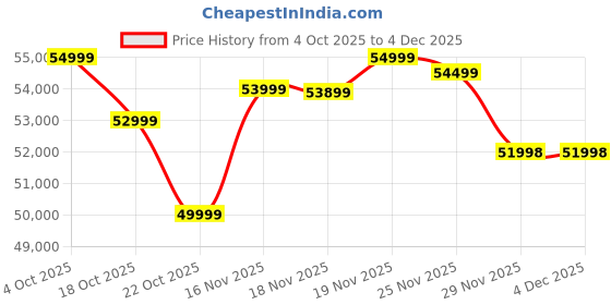 flipkart.com TG Elite Builds TG-R5500-RTX3050-16GB-512GB Ryzen 5 5500 (16 GB RAM/NVIDIA RTX 3050 Graphics/512 GB SSD Capacity/Windows 11 Home (64-bit)/6 GB Graphics Memory) Gaming Tower Price History Graph from 4 Oct 2025 to 3 Dec 2025