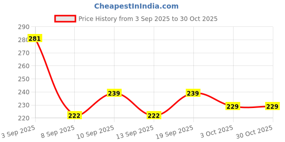 flipkart.com tg enterprise braid gd tg enterprise Price History Graph from 3 Sep 2025 to 30 Oct 2025