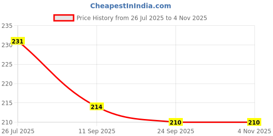 flipkart.com tg enterprise fashion glitter doll for girls tg enterprise Price History Graph from 26 Jul 2025 to 2 Nov 2025
