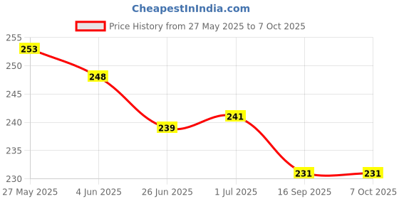 flipkart.com TG S9 (PORTABLE RECHARGEABLE USB FAN) 3 Speed Mode High Speed with 1200mAh Battery S9 Mobile Stand USB Fan Price History Graph from 27 May 2025 to 7 Oct 2025