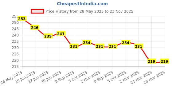 flipkart.com TG S9 (RECHARGEABLE PORTABLE USB FAN) 800mAh Battery USB Fan Price History Graph from 28 May 2025 to 22 Nov 2025