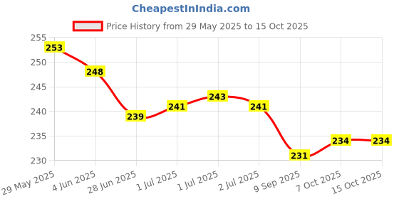 flipkart.com TG S9 (RECHARGEABLE PORTABLE USB FAN) With Mobile Stand, 800mAh Battery USB Fan Price History Graph from 29 May 2025 to 15 Oct 2025
