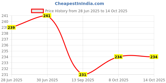 flipkart.com TG S9 (RECHARGEABLE PORTABLE USB FAN) With Mobile Stand, 800mAh Battery USB Fan Price History Graph from 28 Jun 2025 to 13 Oct 2025