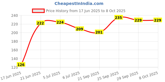 flipkart.com tg WHEEL Ab Exerciser tg Price History Graph from 17 Jun 2025 to 8 Oct 2025
