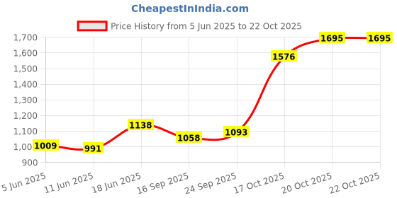 flipkart.com tirrent global TG0001TB Tirrent Booster - Engine Oil Additive for Bike, Cars & Trucks High Performance Engine Oil tirrent global Price History Graph from 5 Jun 2025 to 20 Oct 2025