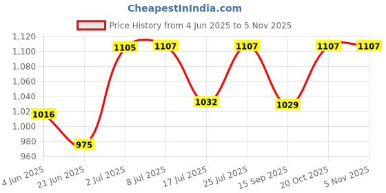 flipkart.com teqgo TG02 LCD / LED / SMART TELEVISION UPTO 32INCHS Voltage Stablizer teqgo Price History Graph from 4 Jun 2025 to 5 Nov 2025