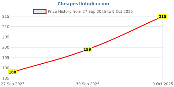 flipkart.com blexo TG113 Bluetooth 5V Circuit Board with FM, USB, AUX, Mic & JST Wire for DIY Micro Controller Board Electronic Hobby Kit blexo Price History Graph from 27 Sep 2025 to 9 Oct 2025