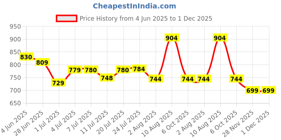 flipkart.com themisto TGG150W High Temperature Corded Glue Gun themisto Price History Graph from 4 Jun 2025 to 1 Dec 2025