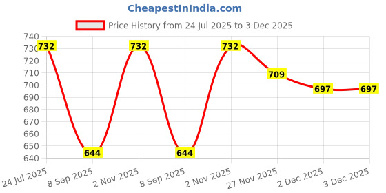 flipkart.com tghyujfg Hair Trimmer Corded Clipper And Razor Body Groomer Beard Shaver Grooming Kit 0 minRuntime 1 Length Settings Price History Graph from 24 Jul 2025 to 3 Dec 2025