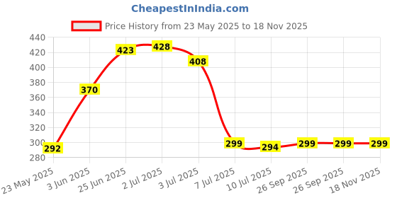 flipkart.com tgk Back Cover for realme Pad 10.4 inch tgk Price History Graph from 23 May 2025 to 18 Nov 2025
