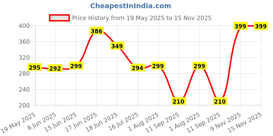 flipkart.com tgk Back Cover for Redmi Pad SE 11 inch Tablet tgk Price History Graph from 19 May 2025 to 15 Nov 2025
