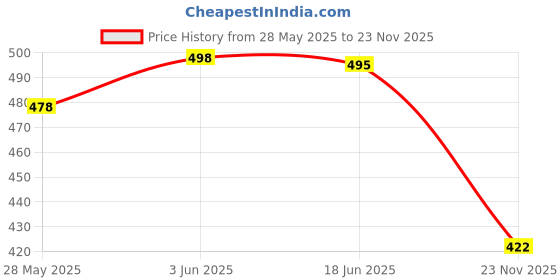 flipkart.com tgk Book Cover for Apple iPad Pro 12.9 inch tgk Price History Graph from 28 May 2025 to 23 Nov 2025