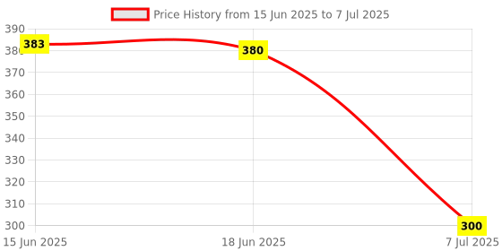 flipkart.com TGK Desktop Holder, Macbooks Holder with Adjustable Height 7 Angles Adjustable Portable Foldable Laptop Stand Laptop Stand Price History Graph from 15 Jun 2025 to 7 Jul 2025