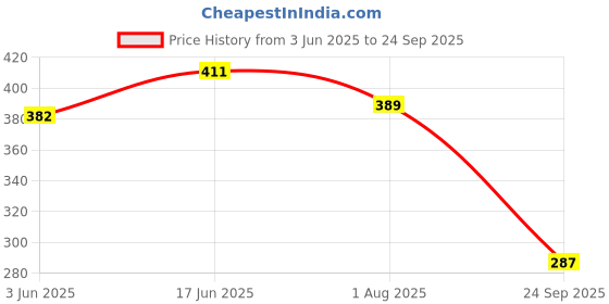 flipkart.com tgk Flip Cover for Lenovo Tab 4 8 inch tgk Price History Graph from 3 Jun 2025 to 24 Sep 2025