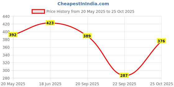 flipkart.com tgk Flip Cover for Lenovo Tab M11 11 inch tgk Price History Graph from 20 May 2025 to 25 Oct 2025