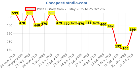 flipkart.com tgk Flip Cover for OnePlus Pad Go 11.35 Inch tgk Price History Graph from 20 May 2025 to 25 Oct 2025